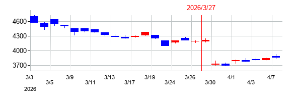 2026年のグンゼの配当落ち日前後の株価チャート