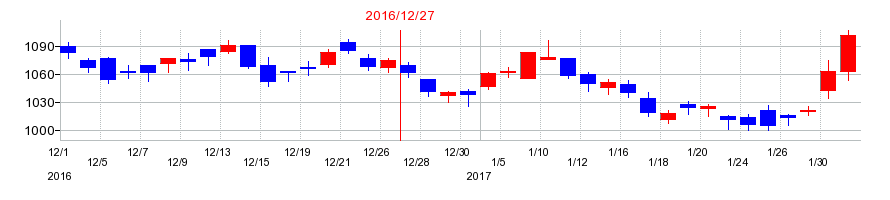 2016年のヒューリックの配当落ち日前後の株価チャート