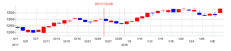 2017年のヒューリックの配当落ち日前後の株価チャート