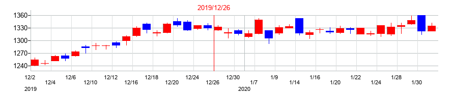 2019年のヒューリックの配当落ち日前後の株価チャート