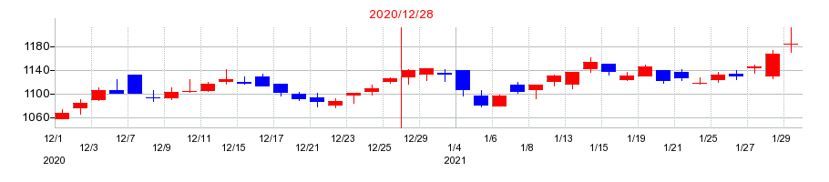 2020年のヒューリックの配当落ち日前後の株価チャート