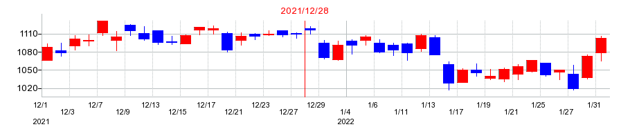 2021年のヒューリックの配当落ち日前後の株価チャート