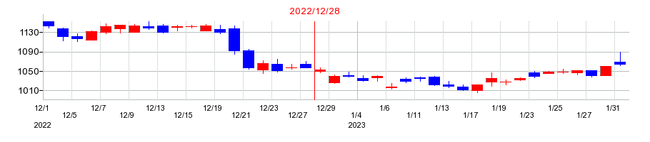 2022年のヒューリックの配当落ち日前後の株価チャート
