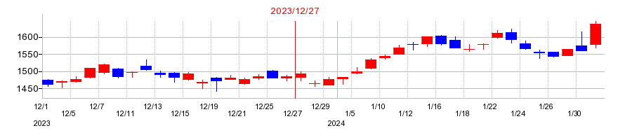 2023年のヒューリックの配当落ち日前後の株価チャート