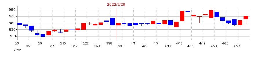 2022年の神栄の配当落ち日前後の株価チャート