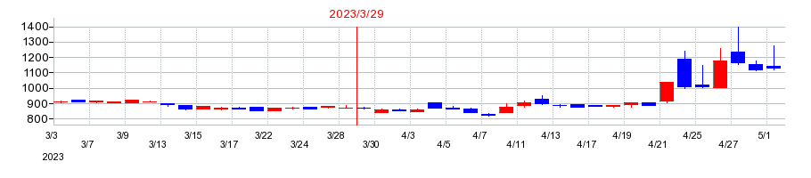 2023年の神栄の配当落ち日前後の株価チャート