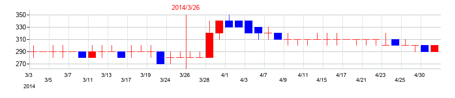 2014年のポラリス・ホールディングスの配当落ち日前後の株価チャート