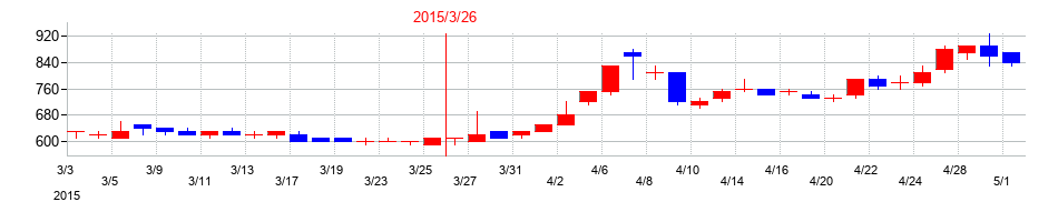 2015年のポラリス・ホールディングスの配当落ち日前後の株価チャート