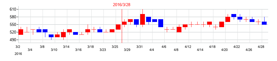 2016年のポラリス・ホールディングスの配当落ち日前後の株価チャート
