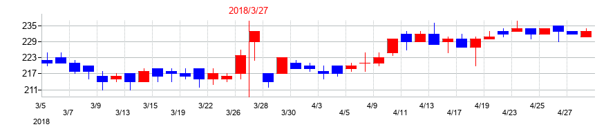 2018年のポラリス・ホールディングスの配当落ち日前後の株価チャート
