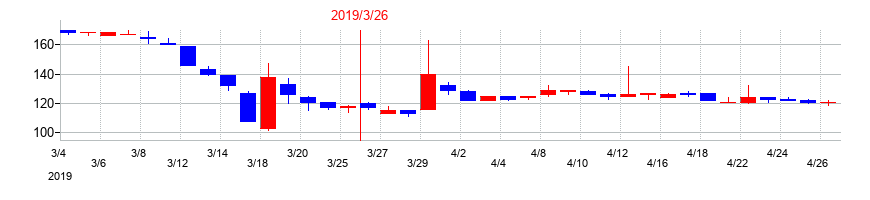 2019年のポラリス・ホールディングスの配当落ち日前後の株価チャート