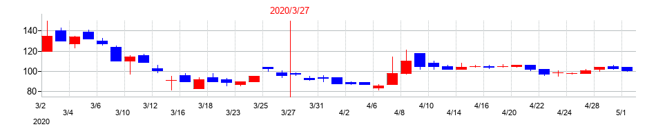 2020年のポラリス・ホールディングスの配当落ち日前後の株価チャート