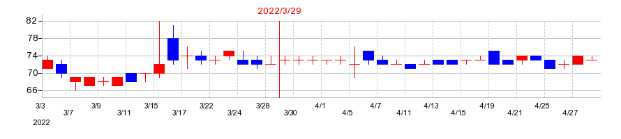 2022年のポラリス・ホールディングスの配当落ち日前後の株価チャート