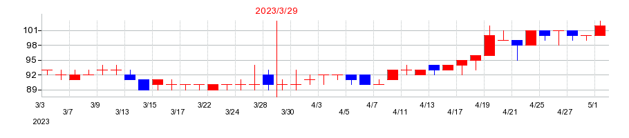 2023年のポラリス・ホールディングスの配当落ち日前後の株価チャート