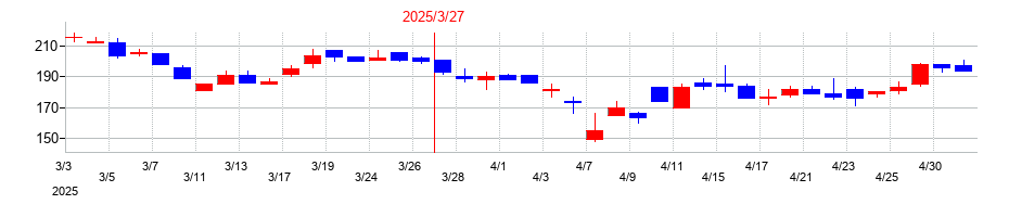 2025年のポラリス・ホールディングスの配当落ち日前後の株価チャート