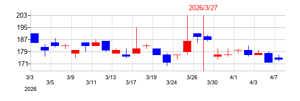 2026年のポラリス・ホールディングスの配当落ち日前後の株価チャート