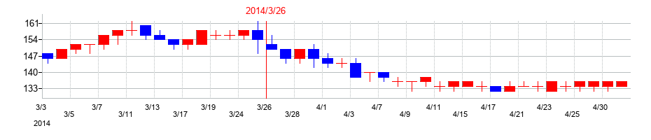 2014年のバナーズの配当落ち日前後の株価チャート