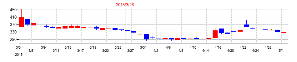 2015年のバナーズの配当落ち日前後の株価チャート