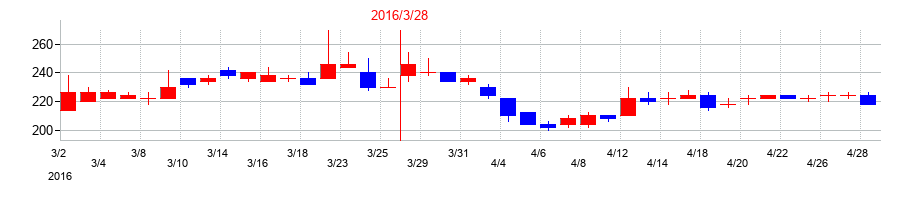 2016年のバナーズの配当落ち日前後の株価チャート