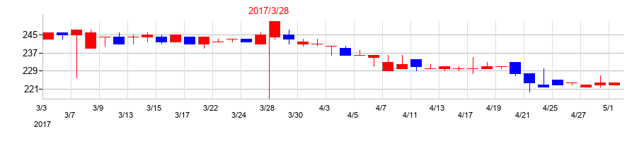 2017年のバナーズの配当落ち日前後の株価チャート
