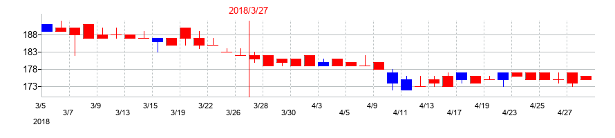 2018年のバナーズの配当落ち日前後の株価チャート
