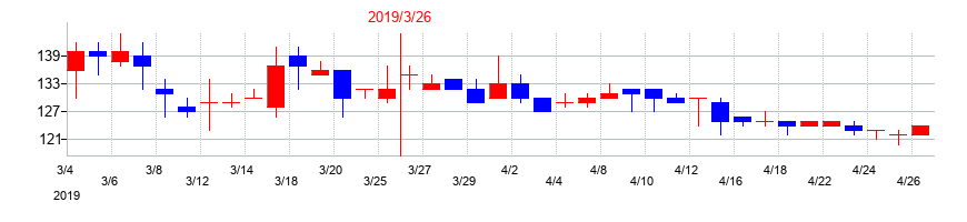 2019年のバナーズの配当落ち日前後の株価チャート