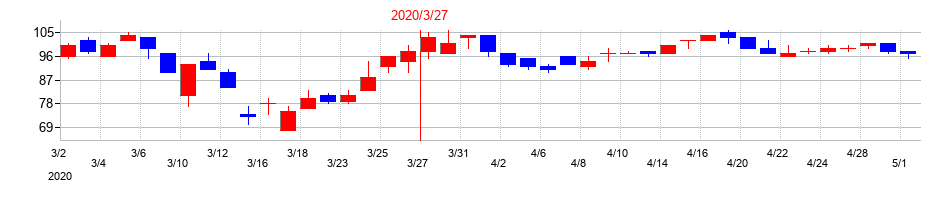 2020年のバナーズの配当落ち日前後の株価チャート