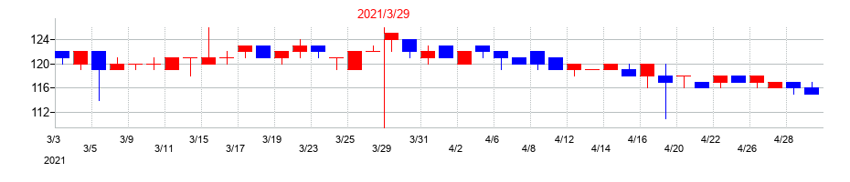 2021年のバナーズの配当落ち日前後の株価チャート