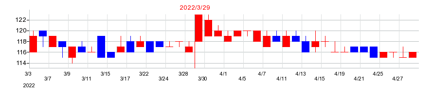 2022年のバナーズの配当落ち日前後の株価チャート
