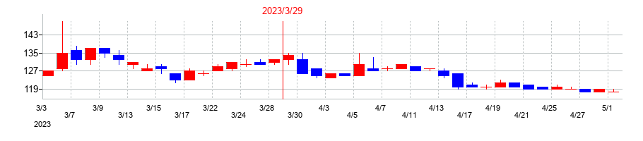 2023年のバナーズの配当落ち日前後の株価チャート