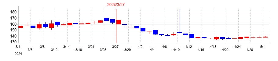 2024年のバナーズの配当落ち日前後の株価チャート
