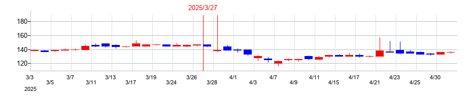 2025年のバナーズの配当落ち日前後の株価チャート