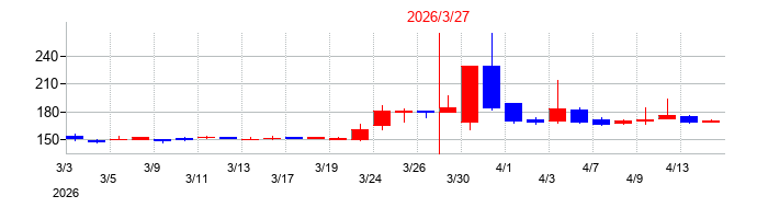 2026年のバナーズの配当落ち日前後の株価チャート