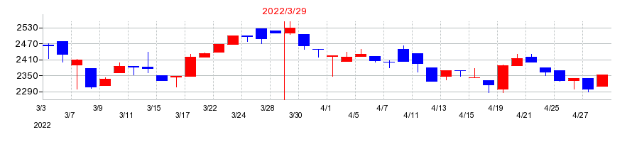 2022年のアプライドの配当落ち日前後の株価チャート