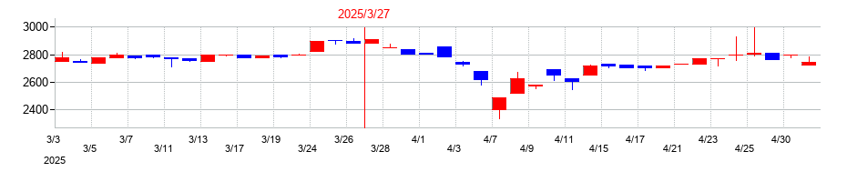 2025年のアプライドの配当落ち日前後の株価チャート