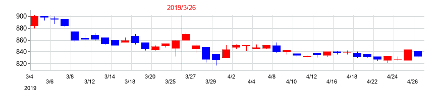 2019年のラサ商事の配当落ち日前後の株価チャート