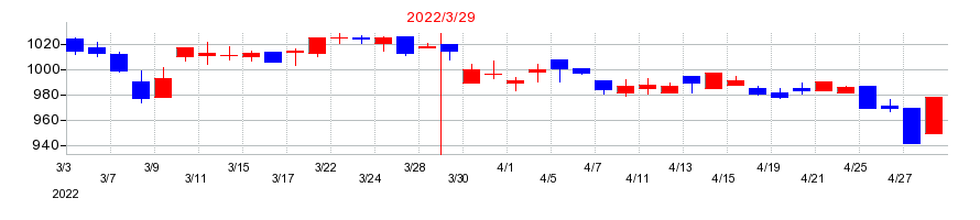 2022年のラサ商事の配当落ち日前後の株価チャート