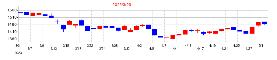 2023年のラサ商事の配当落ち日前後の株価チャート