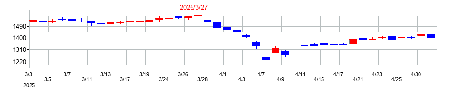 2025年のラサ商事の配当落ち日前後の株価チャート