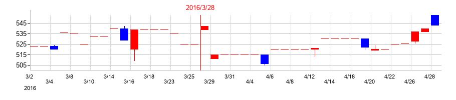 2016年のクリエイトの配当落ち日前後の株価チャート