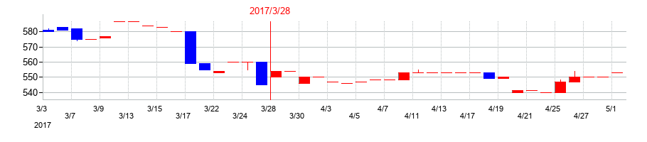 2017年のクリエイトの配当落ち日前後の株価チャート