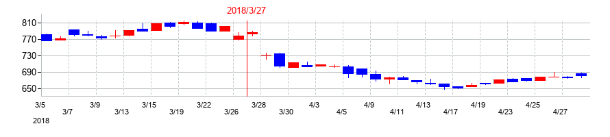 2018年のクリエイトの配当落ち日前後の株価チャート