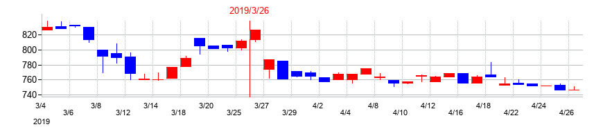 2019年のクリエイトの配当落ち日前後の株価チャート