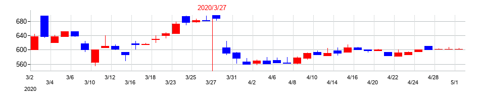 2020年のクリエイトの配当落ち日前後の株価チャート