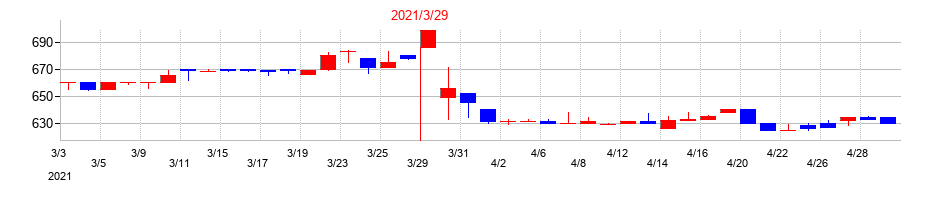 2021年のクリエイトの配当落ち日前後の株価チャート