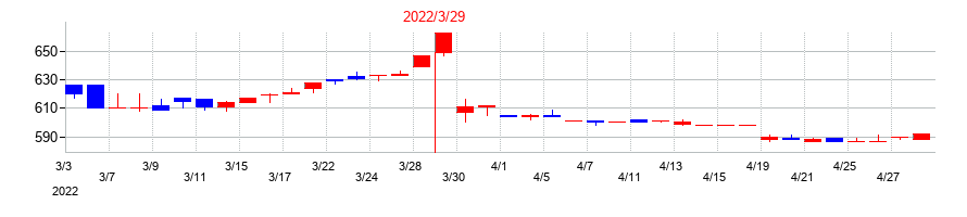 2022年のクリエイトの配当落ち日前後の株価チャート