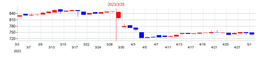 2023年のクリエイトの配当落ち日前後の株価チャート