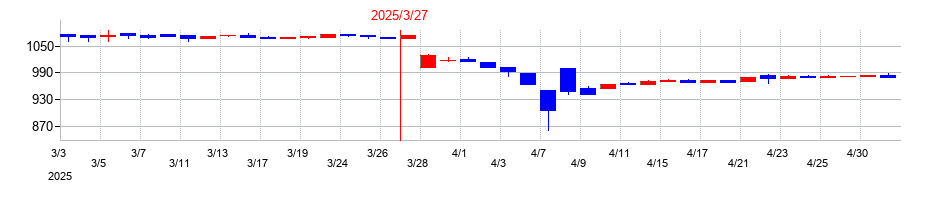 2025年のクリエイトの配当落ち日前後の株価チャート