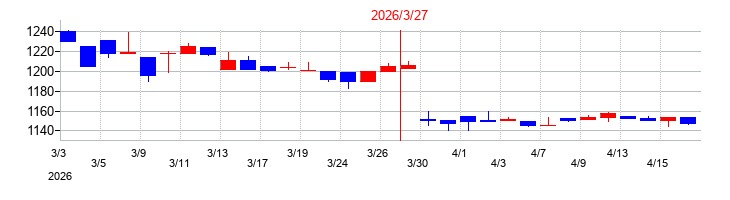 2026年のクリエイトの配当落ち日前後の株価チャート