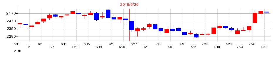 2018年のアルペンの配当落ち日前後の株価チャート